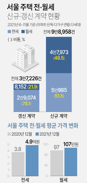 작년 6월부터 11월까지 서울 주택 전월세 계약 현황 그래프. <연합뉴스>